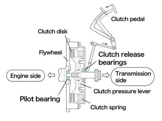 TSP Hydraulic Release Bearings